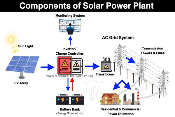 Components of a Solar Power Plant