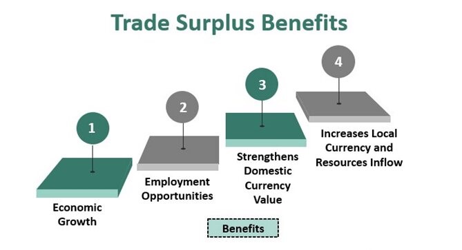Trade Balance: Surpluses and Deficits